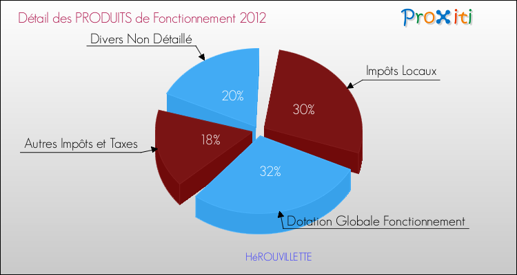 Décomposition du Budget de Fonctionnement 2012 de la commune de HéROUVILLETTE Budget de Fonctionnement 2012 pour la commune de HéROUVILLETTE