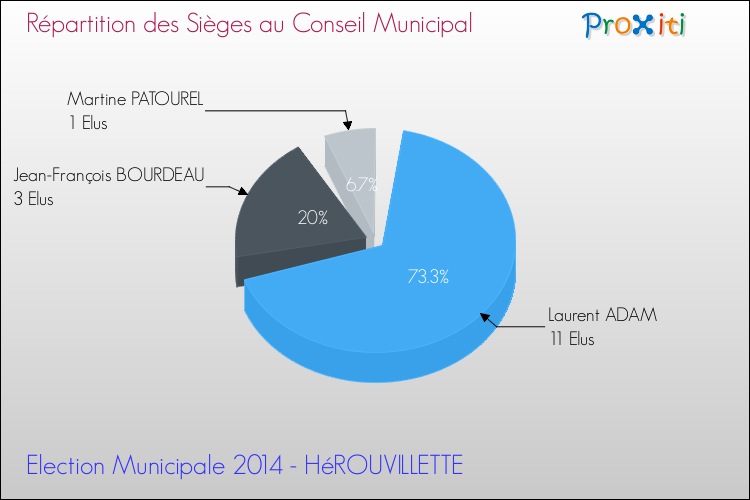 Répartition des élus au conseil municipal entre les listes au 2ème Tour des Elections Municipales 2014 de la commune de HéROUVILLETTE Elections Municipales 2014 - Répartition des élus au conseil municipal entre les listes au 2ème Tour pour la commune de HéROUVILLETTE