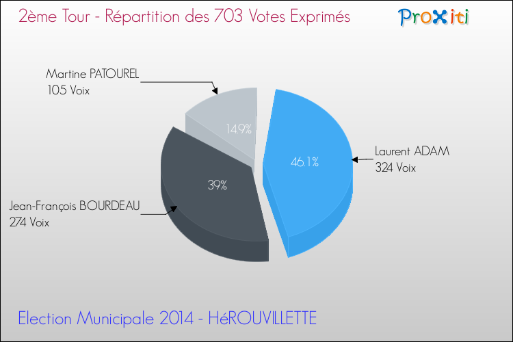 Répartition des votes exprimés au 2ème Tour des Elections Municipales 2014 de la commune de HéROUVILLETTE Elections Municipales 2014 - Répartition des votes exprimés au 2ème Tour pour la commune de HéROUVILLETTE
