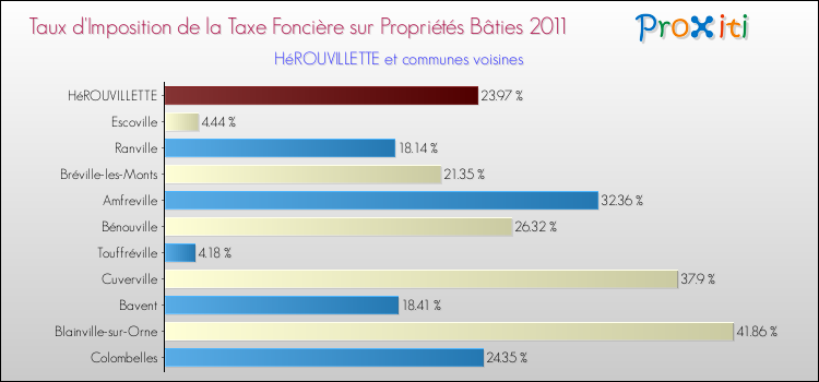 Taux d'imposition de la taxe foncière sur le bati 2011 pour HéROUVILLETTE et les communes proches Comparaison des taux d'imposition de la taxe foncière sur le bati 2011 pour HéROUVILLETTE et les communes voisines