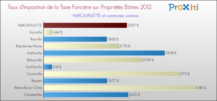 Taux d'imposition de la taxe foncière sur le bati 2012 pour HéROUVILLETTE et les communes proches Comparaison des taux d'imposition de la taxe foncière sur le bati 2012 pour HéROUVILLETTE et les communes voisines