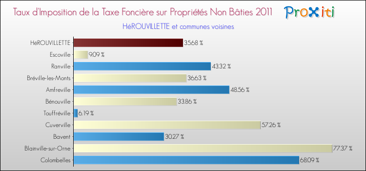 Taux d'imposition de la taxe foncière sur les immeubles et terrains non batis 2011 pour HéROUVILLETTE et les communes proches Comparaison des taux d'imposition de la taxe foncière sur les immeubles et terrains non batis 2011 pour HéROUVILLETTE et les communes voisines