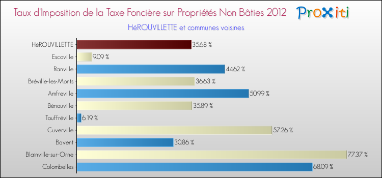 Taux d'imposition de la taxe foncière sur les immeubles et terrains non batis 2012 pour HéROUVILLETTE et les communes proches Comparaison des taux d'imposition de la taxe foncière sur les immeubles et terrains non batis 2012 pour HéROUVILLETTE et les communes voisines