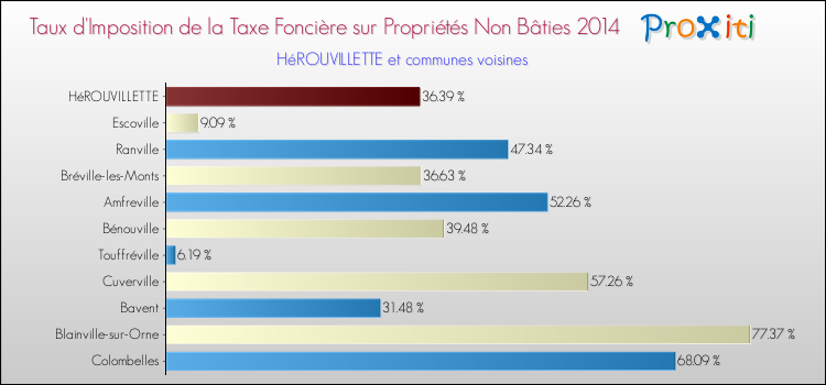Taux d'imposition de la taxe foncière sur les immeubles et terrains non batis 2014 pour HéROUVILLETTE et les communes proches Comparaison des taux d'imposition de la taxe foncière sur les immeubles et terrains non batis 2014 pour HéROUVILLETTE et les communes voisines