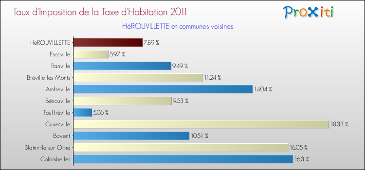 Taux d'imposition de la taxe d'habitation 2011 pour HéROUVILLETTE et les communes proches Comparaison des taux d'imposition de la taxe d'habitation 2011 pour HéROUVILLETTE et les communes voisines