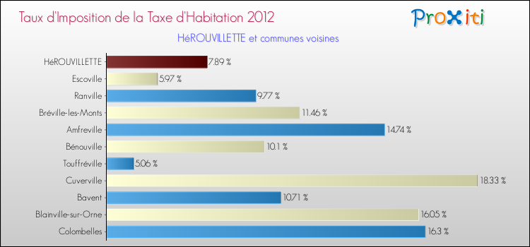 Taux d'imposition de la taxe d'habitation 2012 pour HéROUVILLETTE et les communes proches Comparaison des taux d'imposition de la taxe d'habitation 2012 pour HéROUVILLETTE et les communes voisines