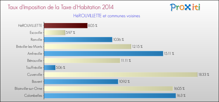 Taux d'imposition de la taxe d'habitation 2014 pour HéROUVILLETTE et les communes proches Comparaison des taux d'imposition de la taxe d'habitation 2014 pour HéROUVILLETTE et les communes voisines