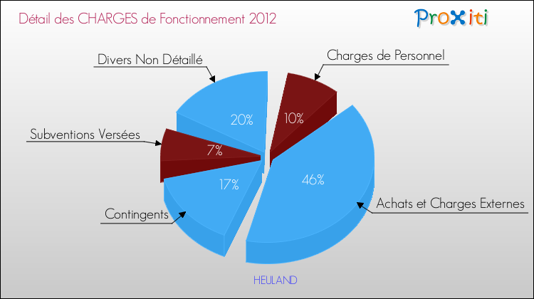 Décomposition des Charges de Fonctionnement 2012 de la commune de HEULAND Charges de Fonctionnement 2012 pour la commune de HEULAND