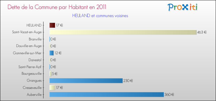 Dette par habitant de la commune en 2011 pour HEULAND et les communes proches Comparaison de la dette par habitant de la commune en 2011 pour HEULAND et les communes voisines