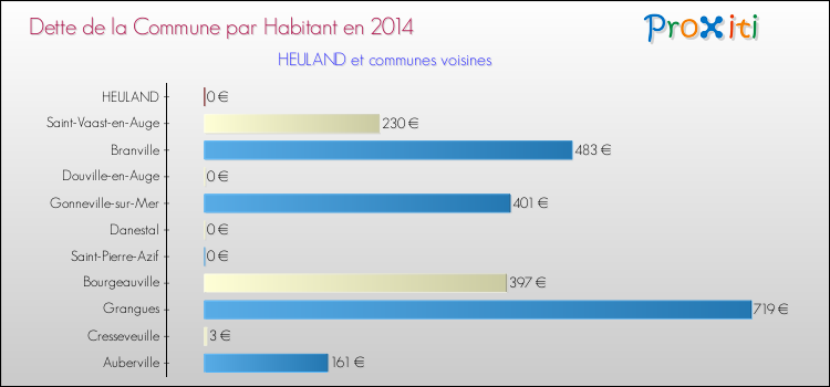 Dette par habitant de la commune en 2014 pour HEULAND et les communes proches Comparaison de la dette par habitant de la commune en 2014 pour HEULAND et les communes voisines