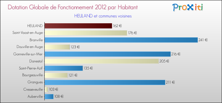 Montant des dotations globales de fonctionnement DGF par Habitant pour HEULAND et les communes proches Comparaison des des dotations globales de fonctionnement DGF par habitant pour HEULAND et les communes voisines