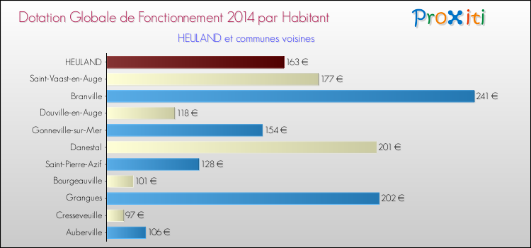 Montant des dotations globales de fonctionnement DGF par Habitant pour HEULAND et les communes proches en 2014. Comparaison des des dotations globales de fonctionnement DGF par habitant pour HEULAND et les communes voisines en 2014.