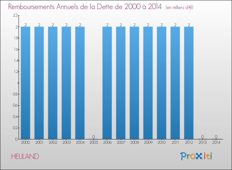 Evolution de l'annuité de la dette pour la commune de HEULAND de 2000 à 2014 Annuités de la dette pour HEULAND de 2000 à 2014