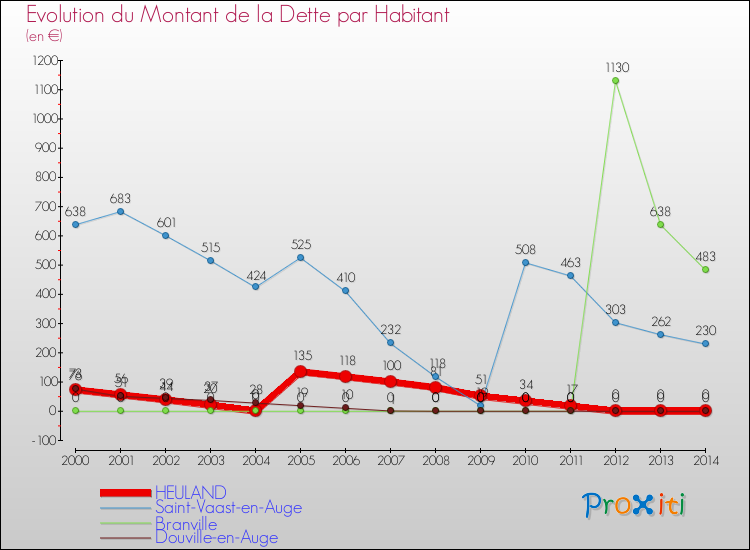 Evolution de la dette par habitant pour la commune de HEULAND et les communes proches de 2000 à 2014 Comparaison de la dette par habitant pour HEULAND et les communes voisines de 2000 à 2014