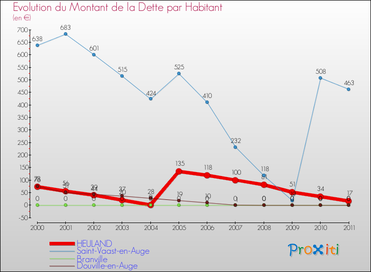 Evolution de la dette par habitant pour la commune de HEULAND et les communes proches Comparaison de la dette par habitant pour HEULAND et les communes voisines