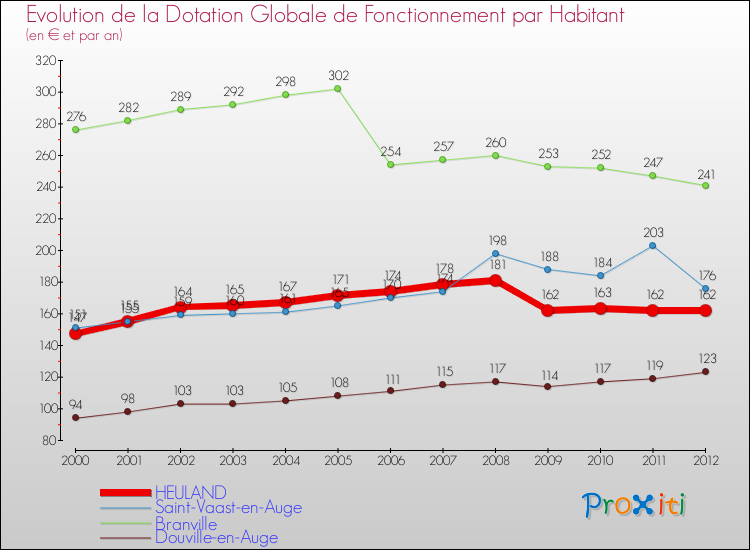Evolution et montant de la dotation globale de fonctionnement par Habitant pour HEULAND et les communes proches Comparaison des dotations globales de fonctionnement par habitant pour HEULAND et les communes voisines