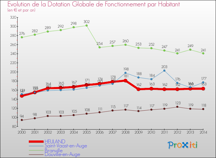 Evolution et montant de la dotation globale de fonctionnement par Habitant pour HEULAND et les communes proches de 2000 à 2014. Comparaison des dotations globales de fonctionnement par habitant pour HEULAND et les communes voisines de 2000 à 2014.