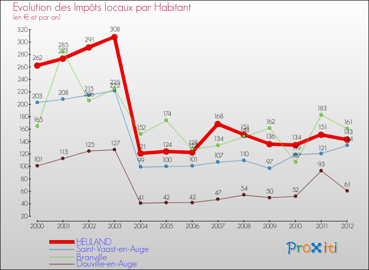 Evolution et montant des impôts locaux par Habitant pour HEULAND et les communes proches Comparaison des impôts locaux par habitant pour HEULAND et les communes voisines