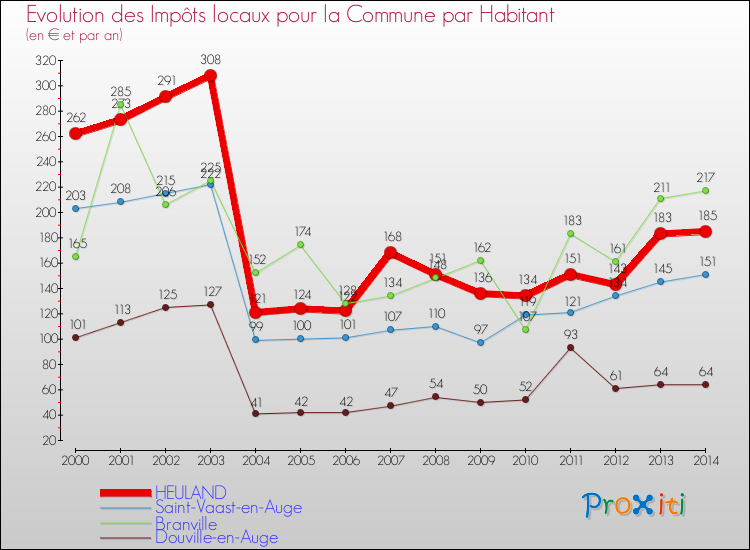 Evolution et montant des impôts locaux par Habitant pour HEULAND et les communes proches de 2000 à 2014 Comparaison des impôts locaux par habitant pour HEULAND et les communes voisines de 2000 à 2014