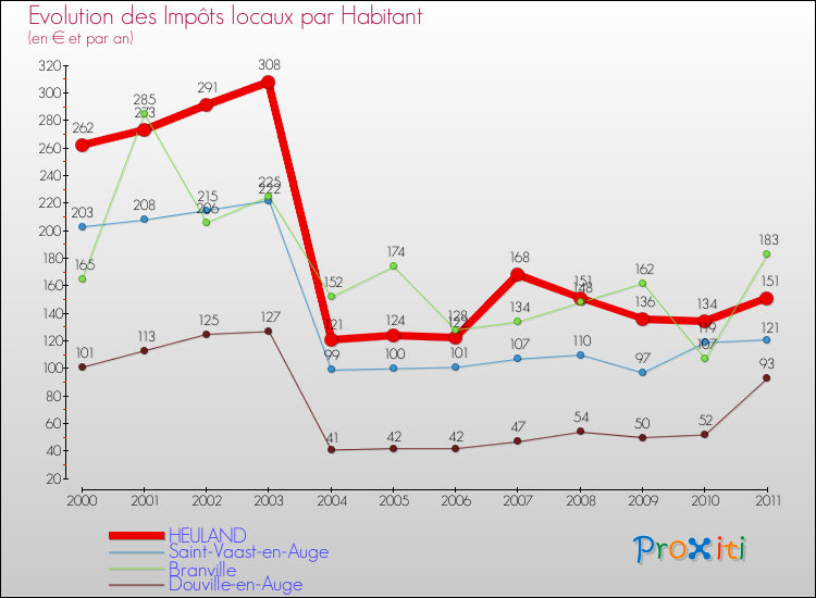 Evolution et montant des impôts locaux par Habitant pour HEULAND et les communes proches Comparaison des impôts locaux par habitant pour HEULAND et les communes voisines