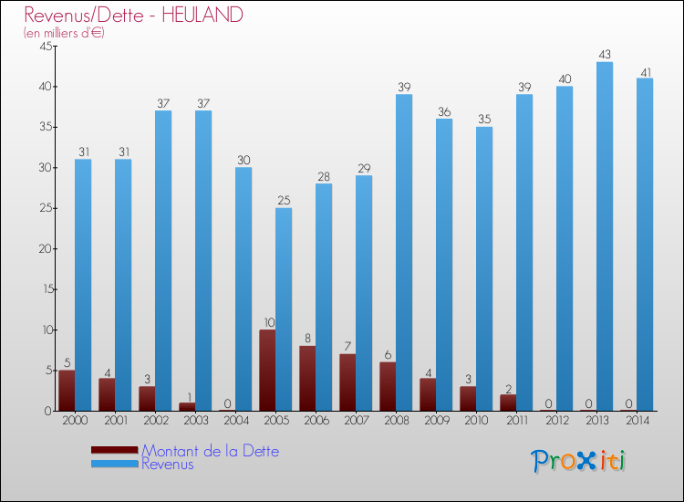 Evolution comparée de la dette et des revenus pour la commune de HEULAND de 2000 à 2014 Comparaison de la dette et des revenus pour HEULAND de 2000 à 2014