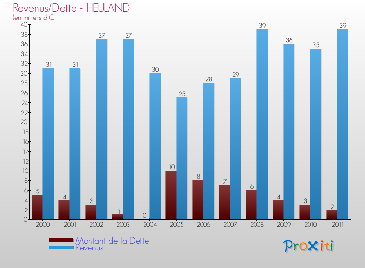Evolution comparée de la dette et des revenus pour la commune de HEULAND de 2000 à 2011 Comparaison de la dette et des revenus pour HEULAND de 2000 à 2011