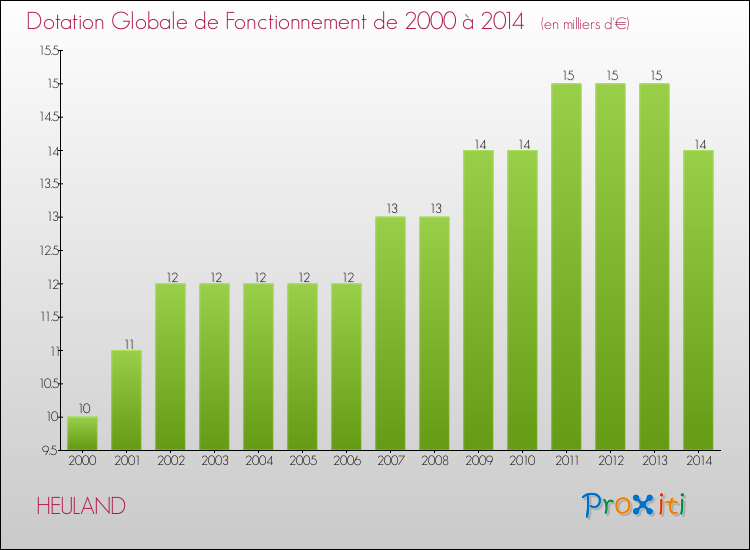 Evolution du montant de la Dotation Globale de Fonctionnement pour la commune de HEULAND de 2000 à 2014 Evolution du montant de la Dotation Globale de Fonctionnement pour HEULAND de 2000 à 2014