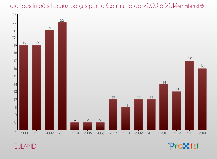 Evolution des Impôts Locaux pour la commune de HEULAND de 2000 à 2014 Evolution des Impôts Locaux pour HEULAND de 2000 à 2014