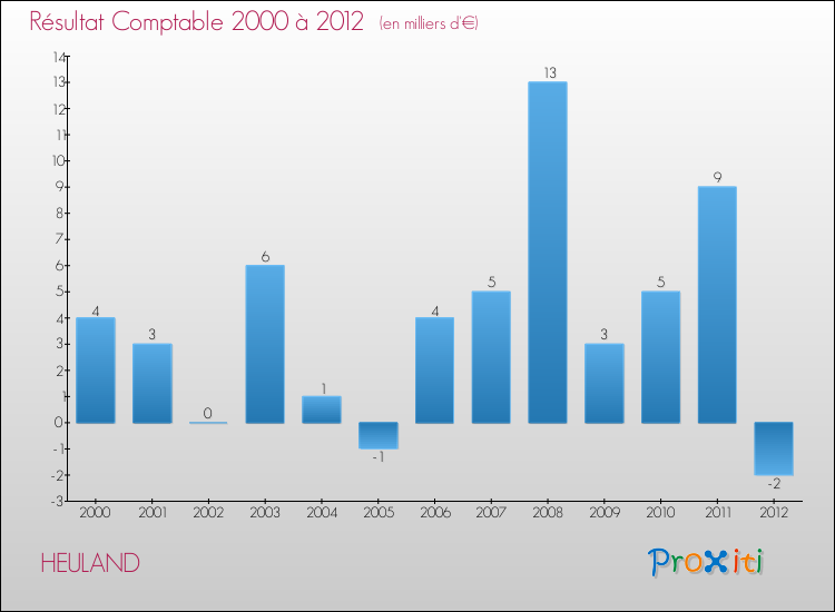 Evolution du résultat comptable pour la commune de HEULAND de 2000 à 2012 Evolution du résultat comptable pour HEULAND de 2000 à 2012