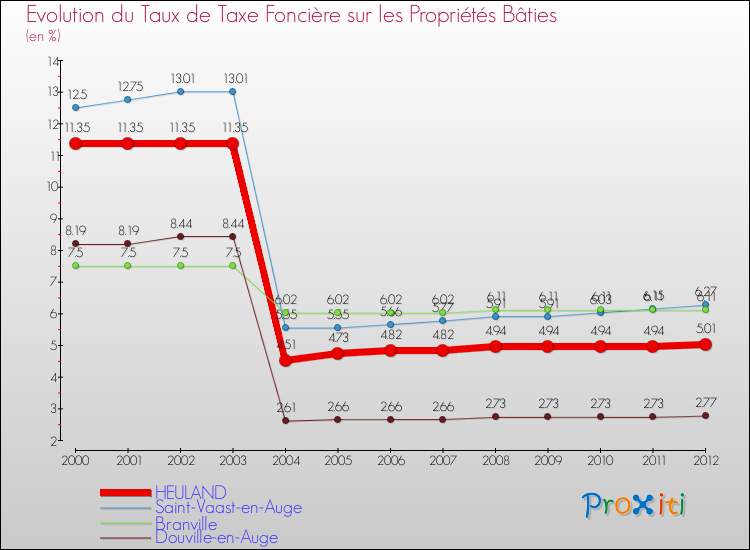 Evolution du taux de la taxe foncière sur le bati pour HEULAND et les communes proches de 2000 à 2012 Comparaison des taux de taxe foncière sur le bati pour HEULAND et les communes voisines de 2000 à 2012
