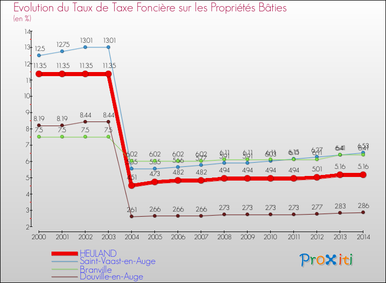 Evolution du taux de la taxe foncière sur le bati pour HEULAND et les communes proches de 2000 à 2014 Comparaison des taux de taxe foncière sur le bati pour HEULAND et les communes voisines de 2000 à 2014