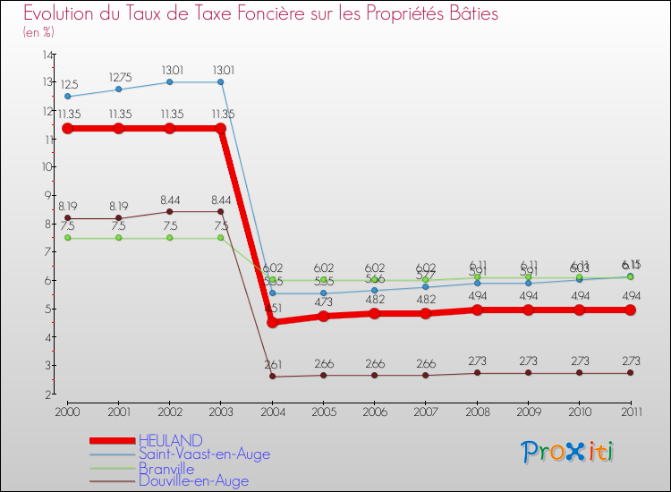 Evolution du taux de la taxe foncière sur le bati pour HEULAND et les communes proches Comparaison des taux de taxe foncière sur le bati pour HEULAND et les communes voisines