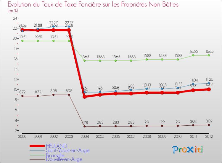 Evolution du taux de la taxe foncière sur les immeubles et terrains non batis pour HEULAND et les communes proches de 2000 à 2012 Comparaison des taux de la taxe foncière sur les immeubles et terrains non batis pour HEULAND et les communes voisines de 2000 à 2012