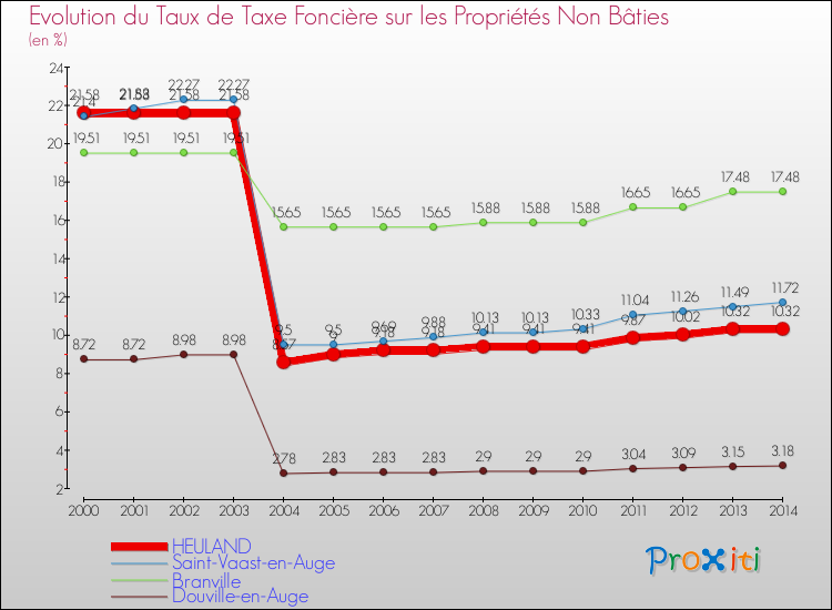 Evolution du taux de la taxe foncière sur les immeubles et terrains non batis pour HEULAND et les communes proches de 2000 à 2014 Comparaison des taux de la taxe foncière sur les immeubles et terrains non batis pour HEULAND et les communes voisines de 2000 à 2014