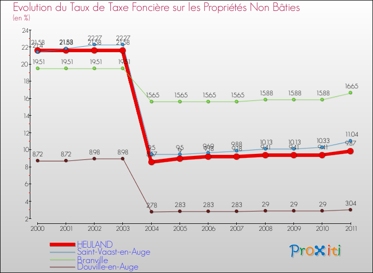 Evolution du taux de la taxe foncière sur les immeubles et terrains non batis pour HEULAND et les communes proches Comparaison des taux de la taxe foncière sur les immeubles et terrains non batis pour HEULAND et les communes voisines
