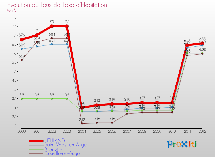 Evolution du taux de la taxe d'habitation pour HEULAND et les communes proches Comparaison des taux de la taxe d'habitation pour HEULAND et les communes voisines