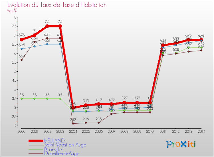 Evolution du taux de la taxe d'habitation pour HEULAND et les communes proches de 2000 à 2014 Comparaison des taux de la taxe d'habitation pour HEULAND et les communes voisines de 2000 à 2014