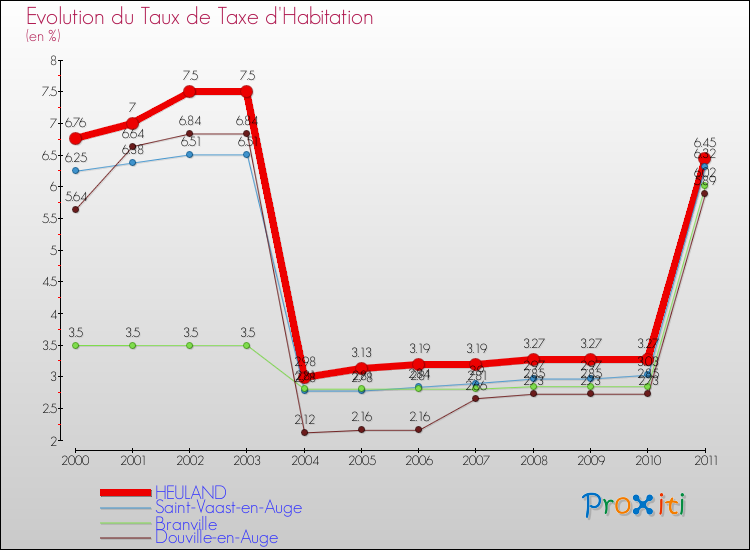 Evolution du taux de la taxe d'habitation pour HEULAND et les communes proches Comparaison des taux de la taxe d'habitation pour HEULAND et les communes voisines