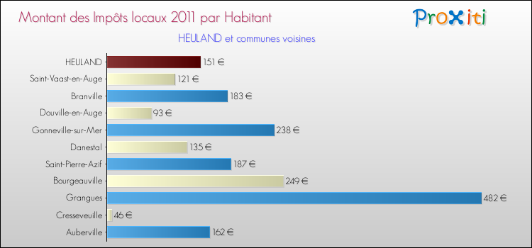 Montant des impôts locaux par Habitant pour HEULAND et les communes proches Comparaison des impôts locaux par habitant pour HEULAND et les communes voisines