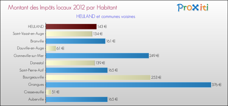 Montant des impôts locaux par Habitant pour HEULAND et les communes proches Comparaison des impôts locaux par habitant pour HEULAND et les communes voisines