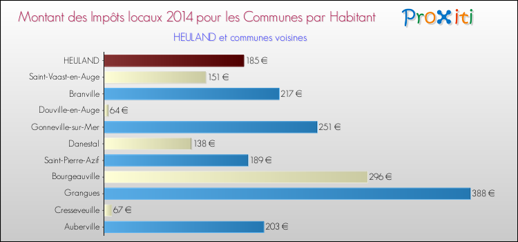 Montant des impôts locaux par Habitant pour HEULAND et les communes proches en 2014 Comparaison des impôts locaux par habitant pour HEULAND et les communes voisines en 2014