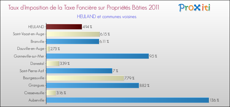 Taux d'imposition de la taxe foncière sur le bati 2011 pour HEULAND et les communes proches Comparaison des taux d'imposition de la taxe foncière sur le bati 2011 pour HEULAND et les communes voisines