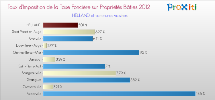Taux d'imposition de la taxe foncière sur le bati 2012 pour HEULAND et les communes proches Comparaison des taux d'imposition de la taxe foncière sur le bati 2012 pour HEULAND et les communes voisines