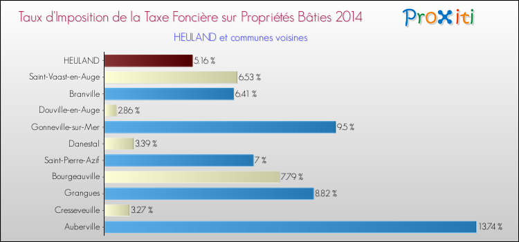 Taux d'imposition de la taxe foncière sur le bati 2014 pour HEULAND et les communes proches Comparaison des taux d'imposition de la taxe foncière sur le bati 2014 pour HEULAND et les communes voisines