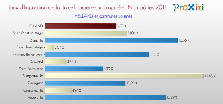 Taux d'imposition de la taxe foncière sur les immeubles et terrains non batis 2011 pour HEULAND et les communes proches Comparaison des taux d'imposition de la taxe foncière sur les immeubles et terrains non batis 2011 pour HEULAND et les communes voisines