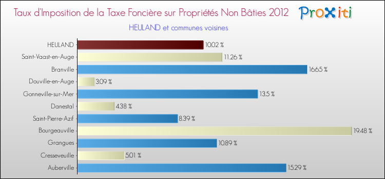 Taux d'imposition de la taxe foncière sur les immeubles et terrains non batis 2012 pour HEULAND et les communes proches Comparaison des taux d'imposition de la taxe foncière sur les immeubles et terrains non batis 2012 pour HEULAND et les communes voisines