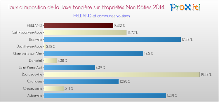 Taux d'imposition de la taxe foncière sur les immeubles et terrains non batis 2014 pour HEULAND et les communes proches Comparaison des taux d'imposition de la taxe foncière sur les immeubles et terrains non batis 2014 pour HEULAND et les communes voisines
