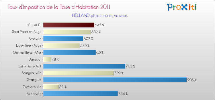 Taux d'imposition de la taxe d'habitation 2011 pour HEULAND et les communes proches Comparaison des taux d'imposition de la taxe d'habitation 2011 pour HEULAND et les communes voisines