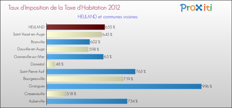 Taux d'imposition de la taxe d'habitation 2012 pour HEULAND et les communes proches Comparaison des taux d'imposition de la taxe d'habitation 2012 pour HEULAND et les communes voisines