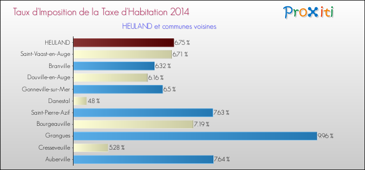Taux d'imposition de la taxe d'habitation 2014 pour HEULAND et les communes proches Comparaison des taux d'imposition de la taxe d'habitation 2014 pour HEULAND et les communes voisines